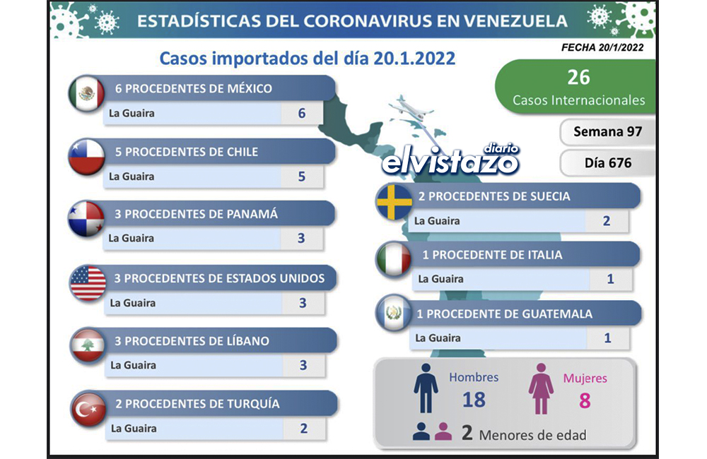 Contagios Covid en Venezuela siguen por encima de los 2.000 casos diarios