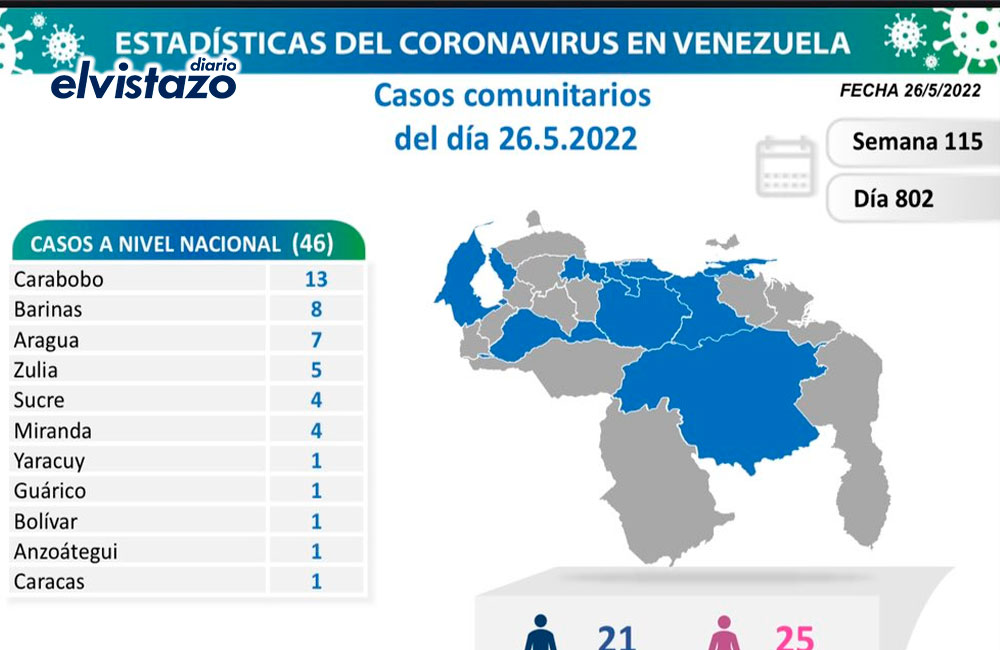 47 nuevos contagios de Covid registró Venezuela este #26May