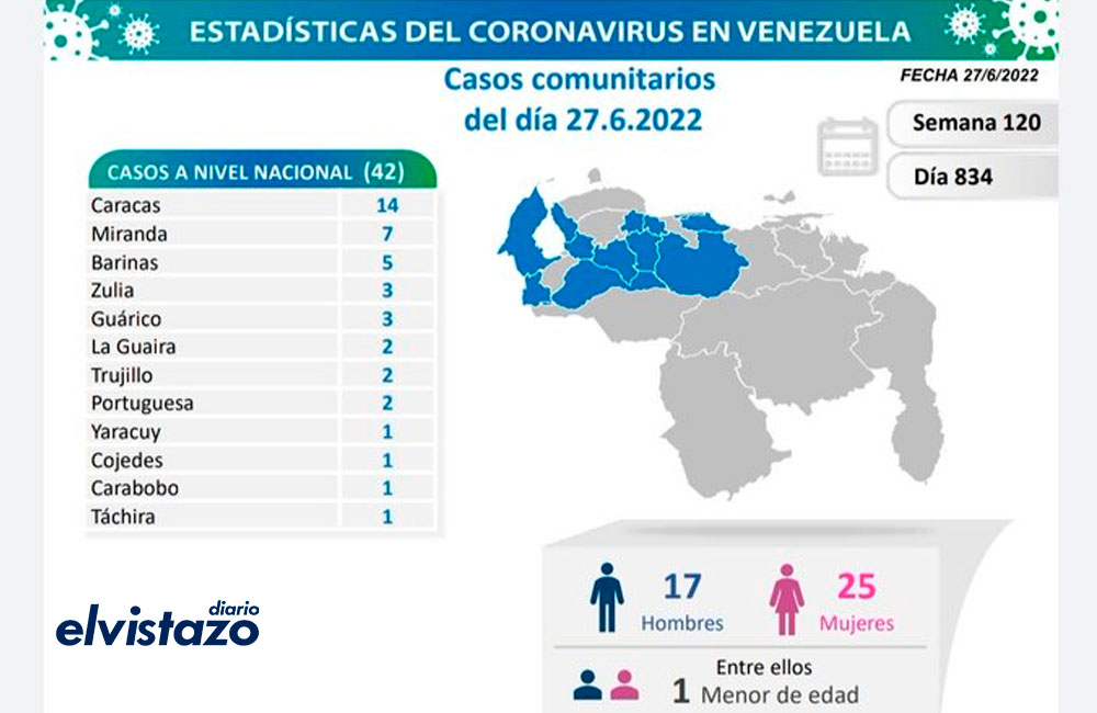 45 contagios de Covid y un fallecido registró Venezuela el #27Jun