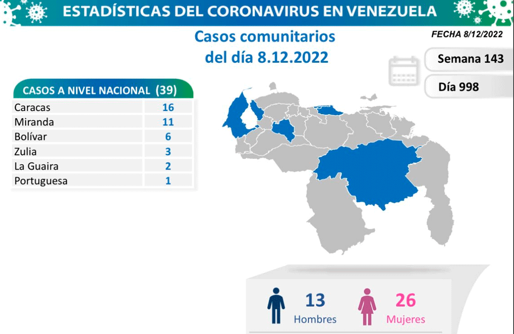 Cifras de Covid en Venezuela: 39 casos por transmisión comunitaria y 50 importados