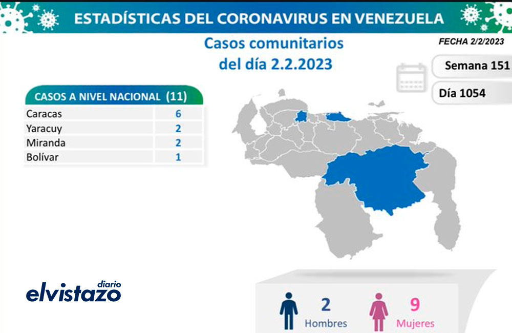 Venezuela reportó 11 nuevos contagios Covid el #2Feb