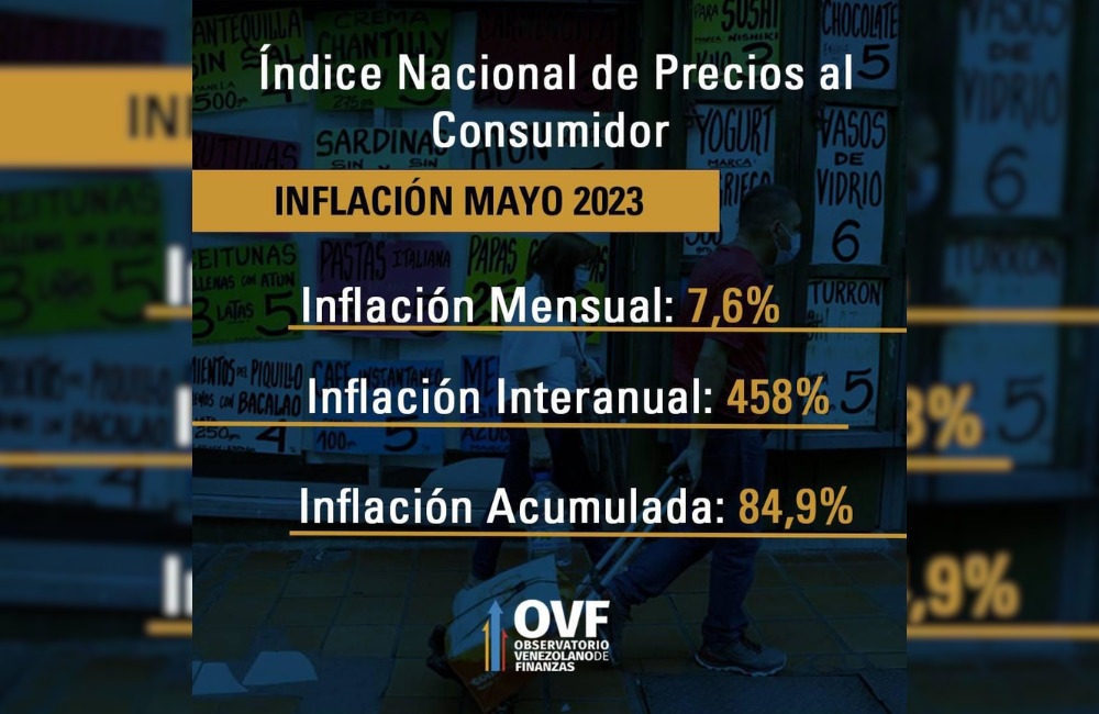OVF: Inflación en mayo 2023 escaló 7,6%, mientras que la anualizada fue de 458%